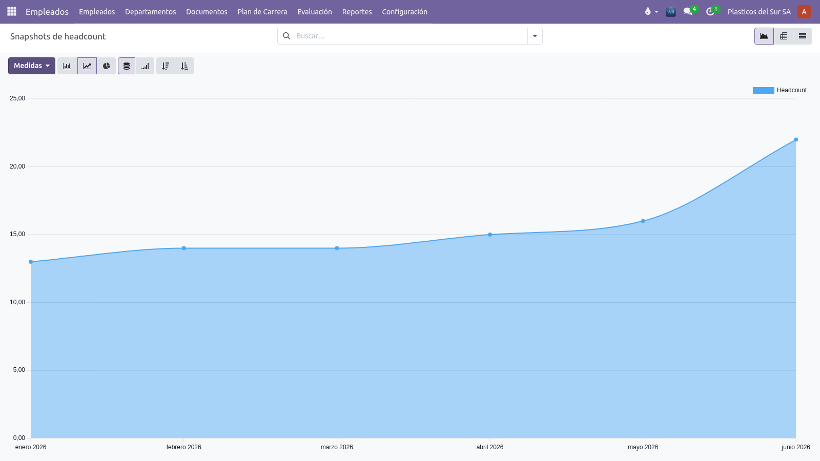Dashboard de dotación: evolución mensual de headcount, altas y bajas