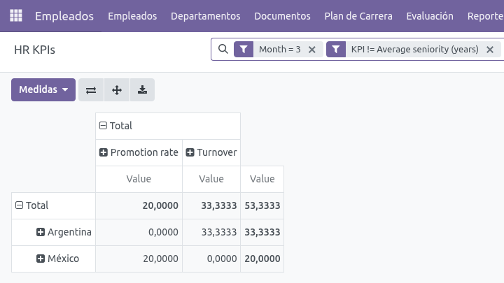 Tabla dinámica de KPIs de RRHH comparando rotación y tasa de promoción entre países