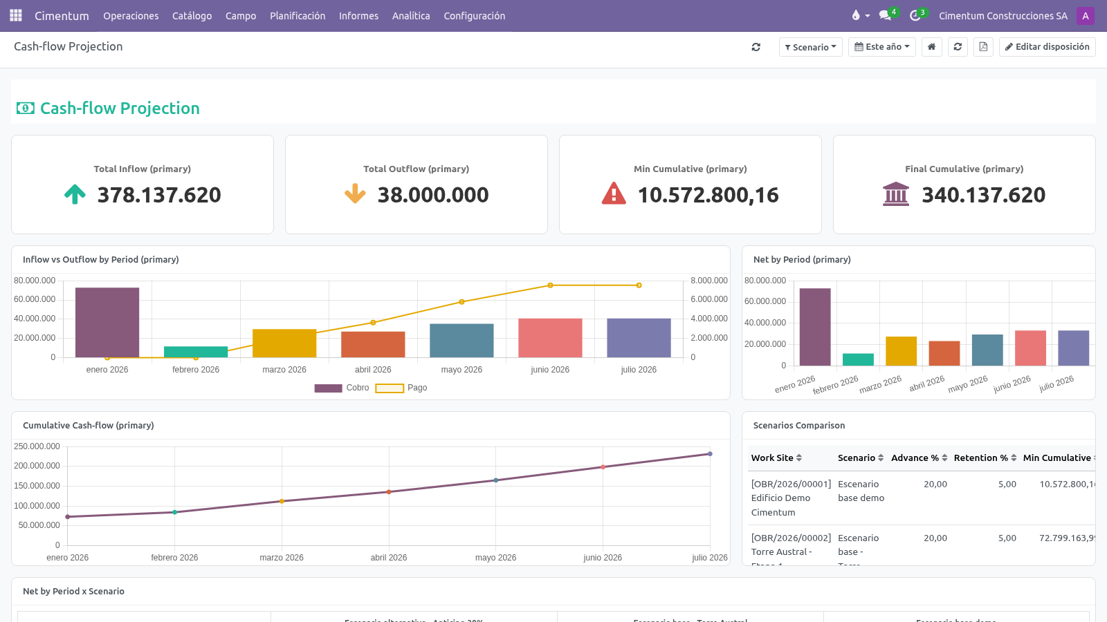 Tablero Proyección de Flujo de Caja con comparación de escenarios