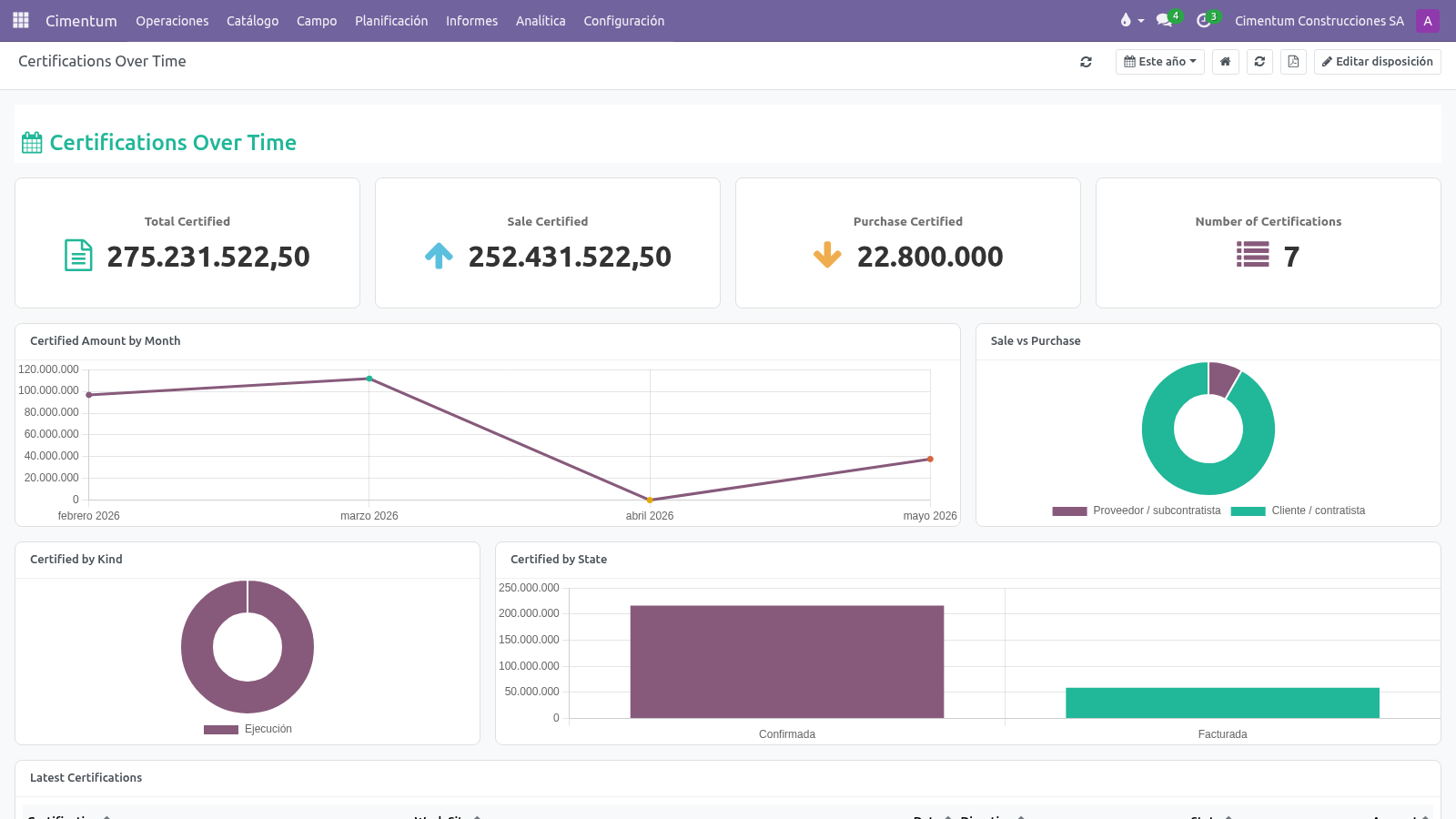 Tablero Certificaciones en el Tiempo