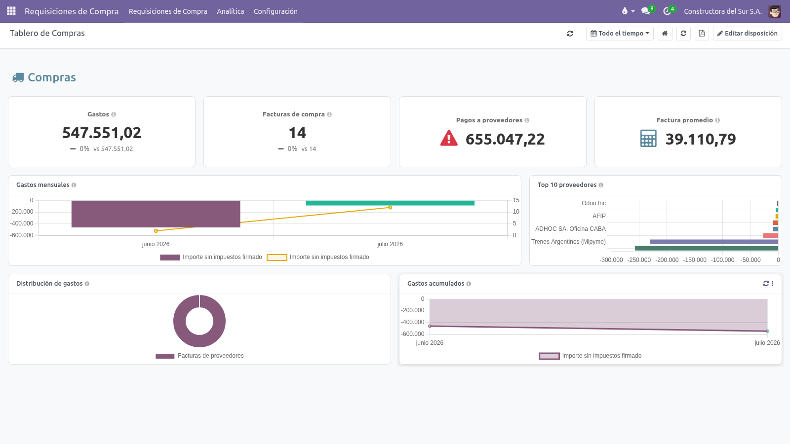 Tablero de Compras de Shogun: gasto facturado, top de proveedores y distribución