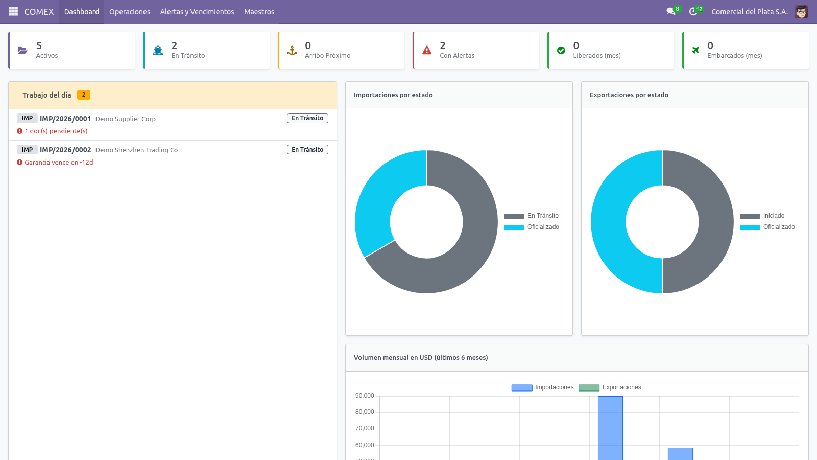 Tablero operativo de COMEX con KPIs, alertas del día y volumen mensual en USD