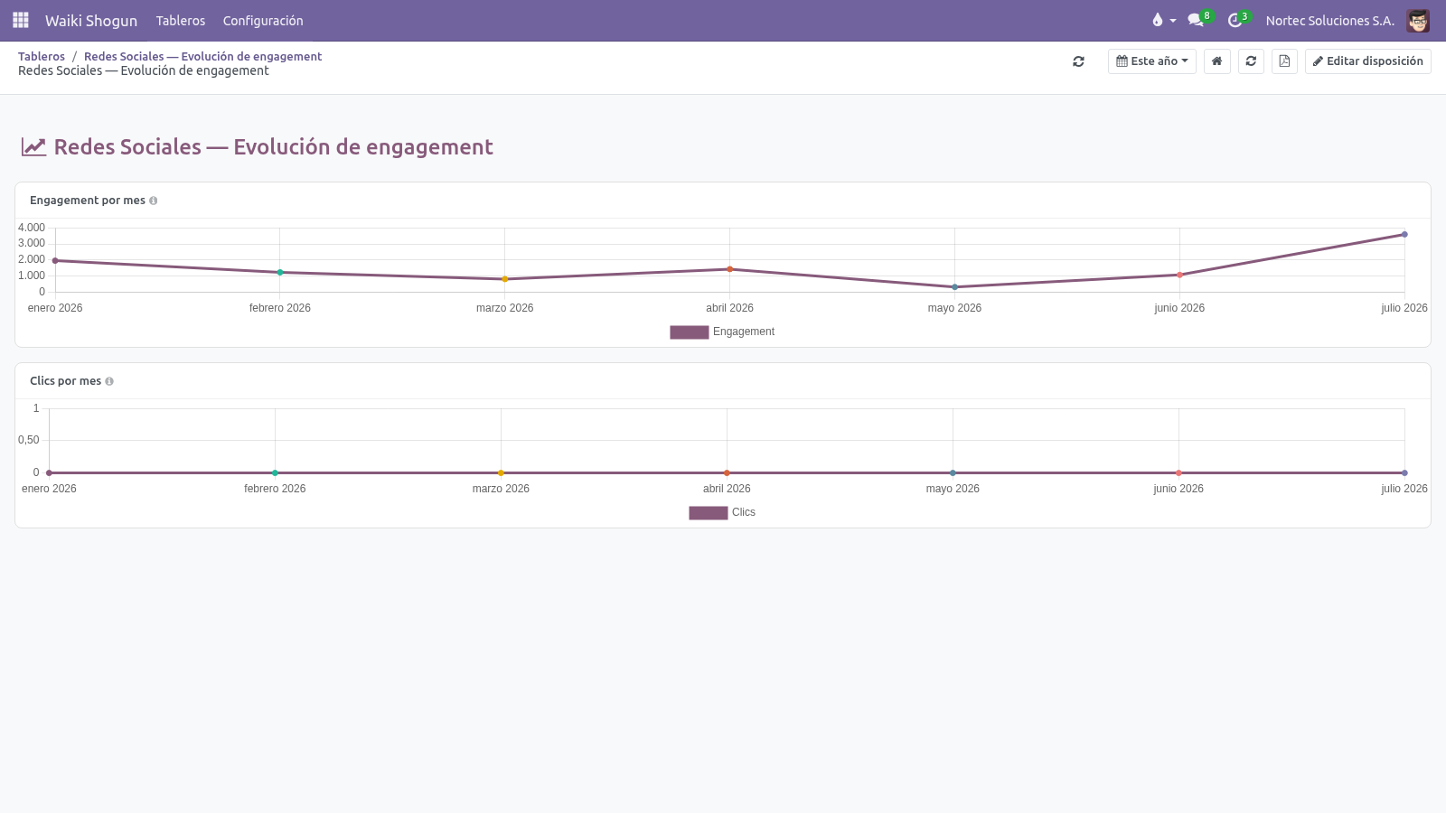 Tablero Shogun: evolución mensual del engagement