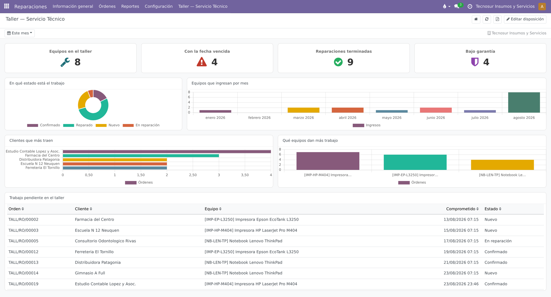 Tablero de control del taller: equipos en el taller, vencidos, terminados y bajo garantía